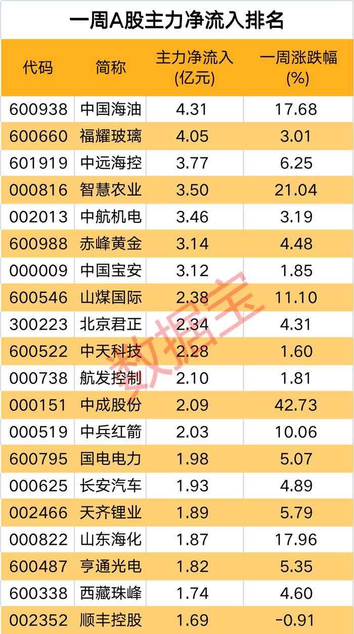 央企改革板块引爆，国资委首发工作方案！国际油价再度飙高，4.6亿资金抢筹8800亿石油巨头，一周主力抛售多只龙头股（附股）