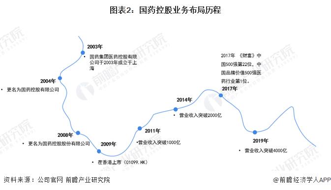 干货！2022年中国医药流通行业龙头企业分析——国药控股：行业龙头地位稳固