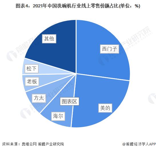 2022年中国洗碗机行业市场现状与竞争格局分析 线下渠道是洗碗机销售的主要渠道【组图】