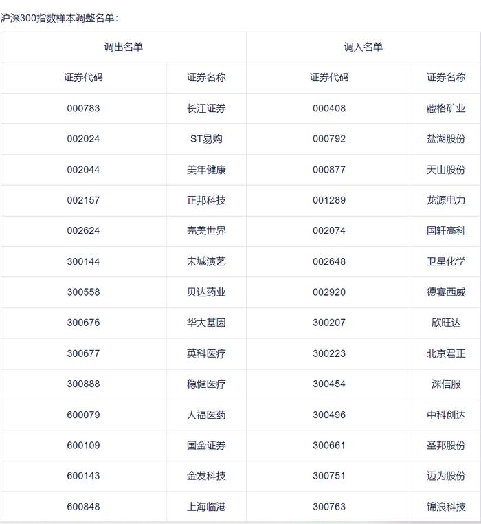 沪深300、上证50等指数定期调整结果出炉！这些公司被调入（附名单）