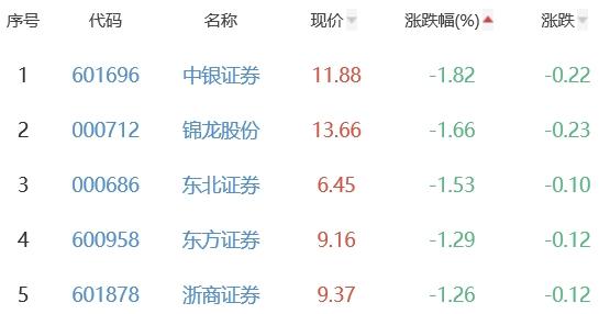 证券板块跌0.29% 华创阳安涨2.60%居首