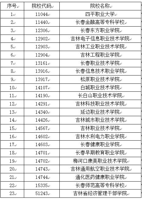 吉林省2022年高职高专单独招生征集志愿工作来了