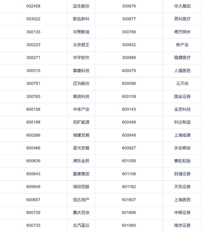 沪深300、上证50等指数定期调整结果出炉！这些公司被调入（附名单）