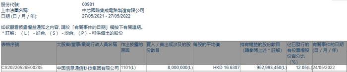 中国信息通信科技集团有限公司增持中芯国际(00981)800万股 每股作价约16.64港元