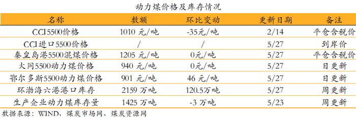 【安信环保公用邵琳琳/周喆团队】日报05.27:江西省发布“开发区三年行动计划屋顶光伏发电项目竞争优选工作安排”