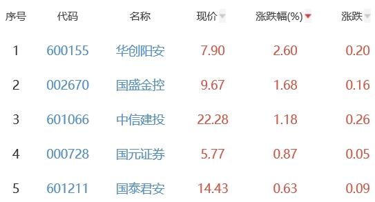 证券板块跌0.29% 华创阳安涨2.60%居首