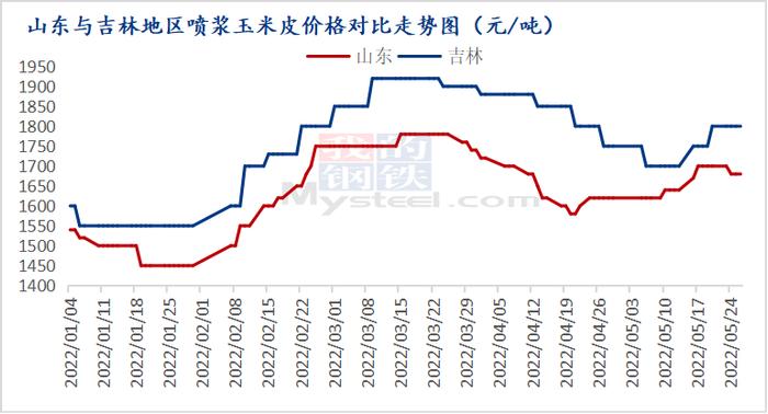 Mysteel解读：浅析近期山东与东北市场喷浆玉米皮行情分化明显的原因