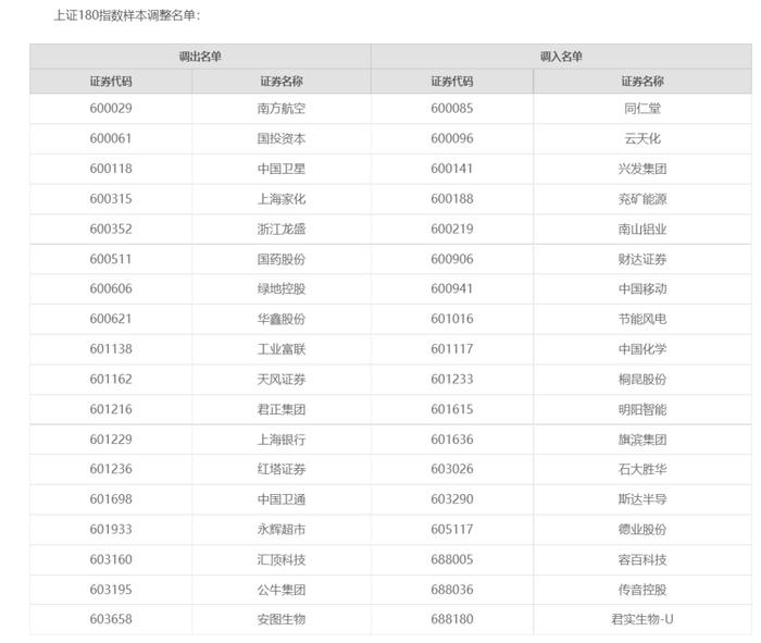 沪深300、上证50等指数定期调整结果出炉！这些公司被调入（附名单）