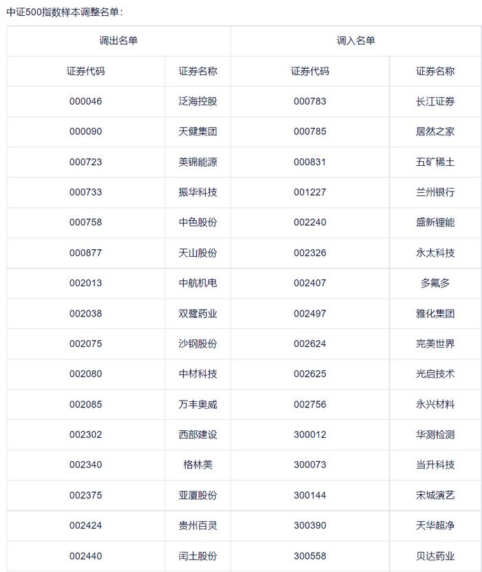 沪深300、上证50等指数定期调整结果出炉！这些公司被调入（附名单）