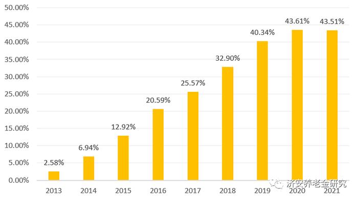 济安金信｜2021年职业养老金的产品化投资比例维持43%高位