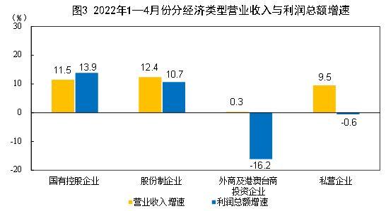 国家统计局：1-4月份全国规模以上工业企业利润增长3.5%