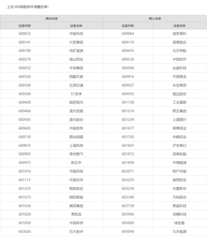 沪深300、上证50等指数定期调整结果出炉！这些公司被调入（附名单）