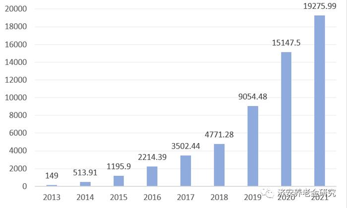 济安金信｜2021年职业养老金的产品化投资比例维持43%高位