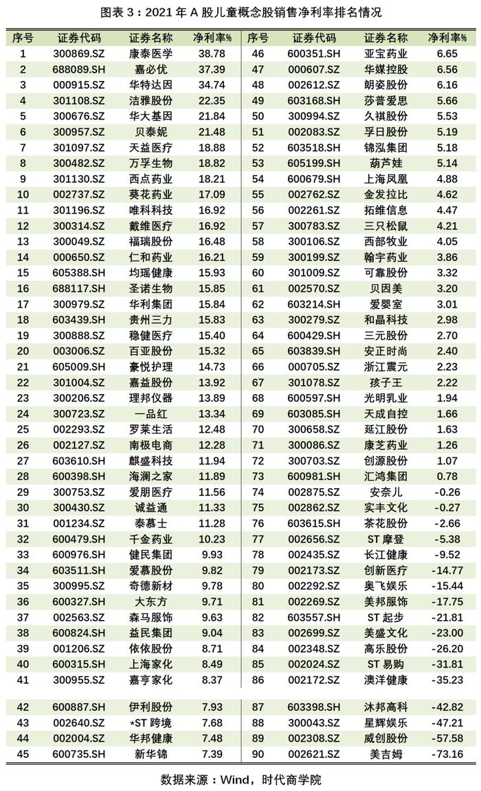 2022年儿童概念股潜力榜：净利普遍偏低，儿童早教企业美吉姆爆出巨额亏损