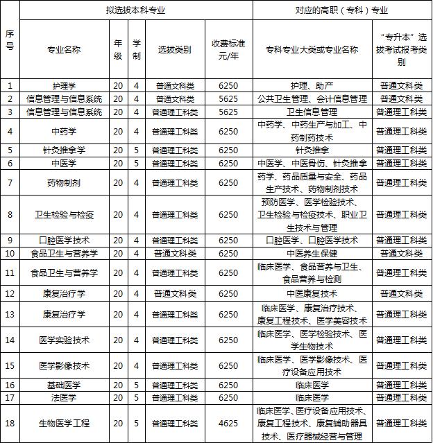 备注:护理学专业在我校附属永川医院教学点学习。