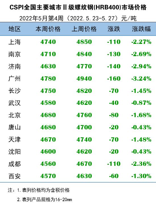 5月23日-5月27日主要城市Ⅲ级螺纹钢​市场价格