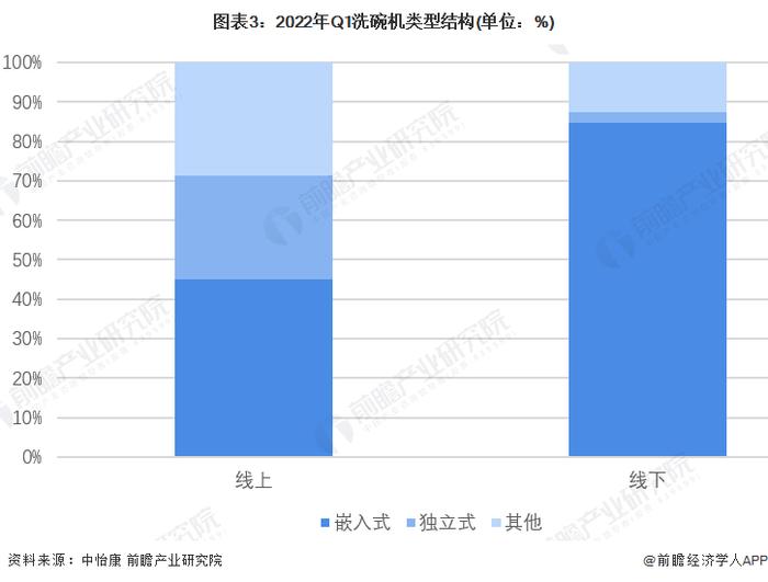 2022年中国洗碗机行业市场现状与竞争格局分析 线下渠道是洗碗机销售的主要渠道【组图】