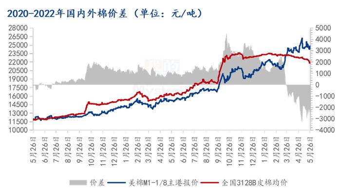 Mysteel解读：内外价差深度倒挂，郑棉下方空间有限