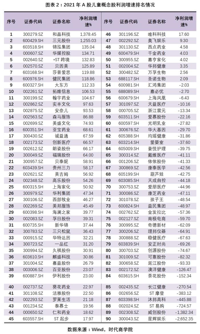 2022年儿童概念股潜力榜：净利普遍偏低，儿童早教企业美吉姆爆出巨额亏损