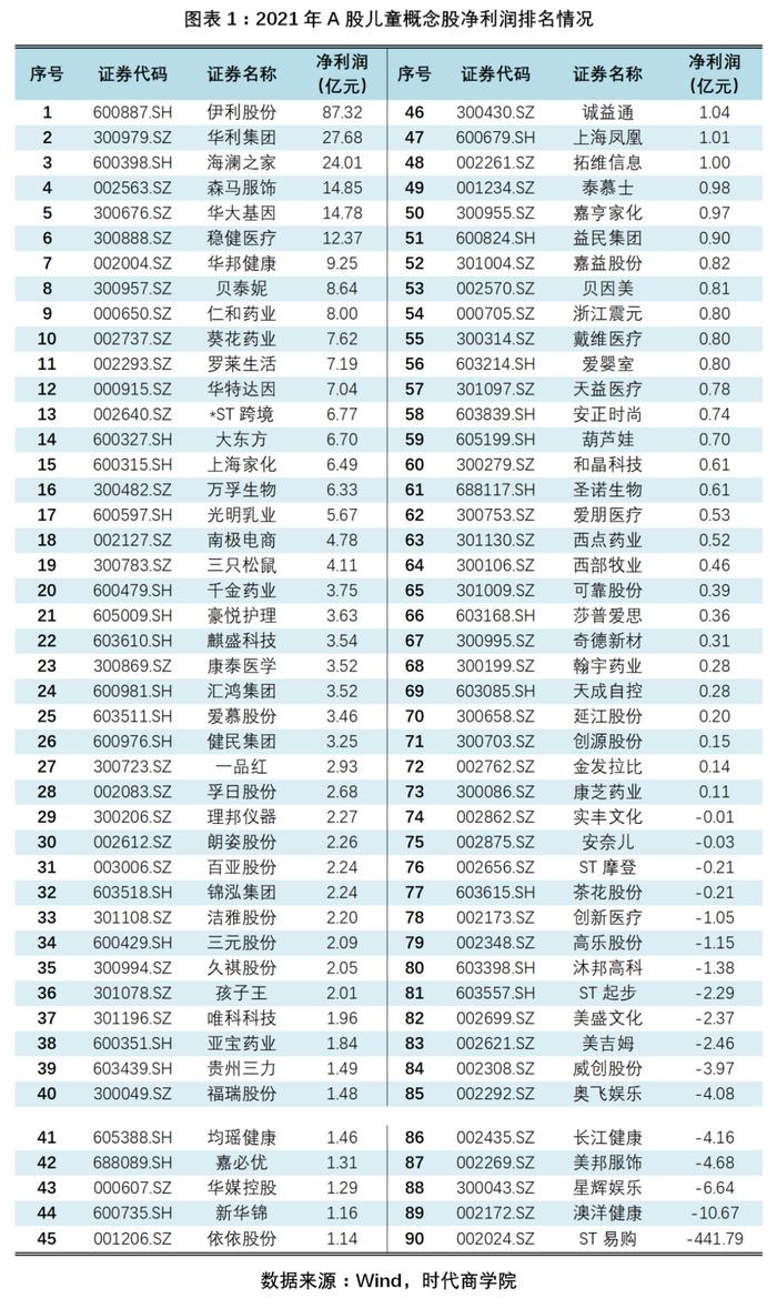 2022年儿童概念股潜力榜：净利普遍偏低，儿童早教企业美吉姆爆出巨额亏损