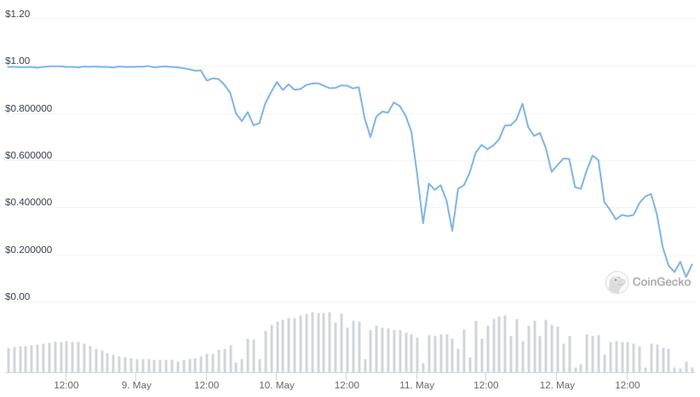 Vitalik：评估算法稳定币的两个思想实验