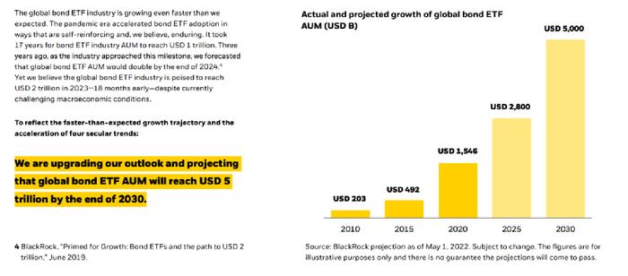 全球最大资产管理机构最新发声：2030年债券ETF将突破5万亿美元