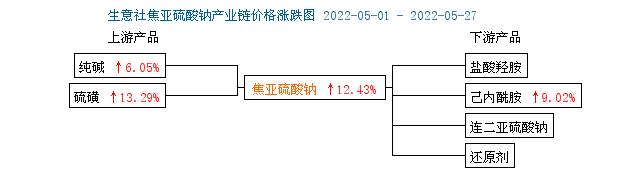 生意社：本周焦亚硫酸钠价格偏强运行（5.23-5.27）