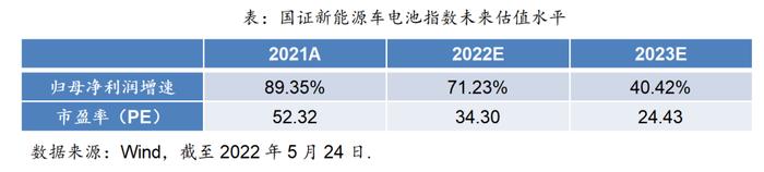 三高指数篇——国证新能源车电池指数投资价值分析