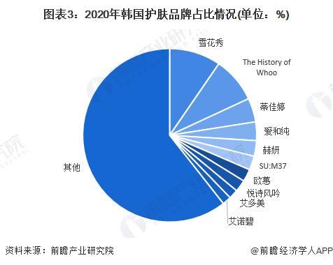 2022年韩国护肤品行业市场现状及竞争格局分析 本土品牌竞争激烈