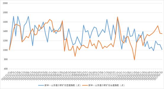 新华财经·指数|新华·山东港口铁矿石库存及进出港指数周报（2022.5.14-2022.5.20）