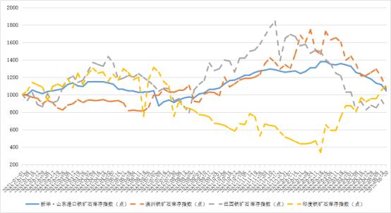 新华财经·指数|新华·山东港口铁矿石库存及进出港指数周报（2022.5.14-2022.5.20）