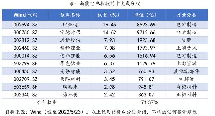 三高指数篇——国证新能源车电池指数投资价值分析