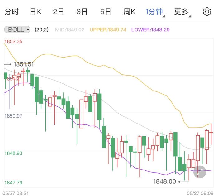 静待美国经济数据公布 黄金延续弱势