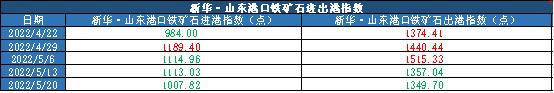 新华财经·指数|新华·山东港口铁矿石库存及进出港指数周报（2022.5.14-2022.5.20）