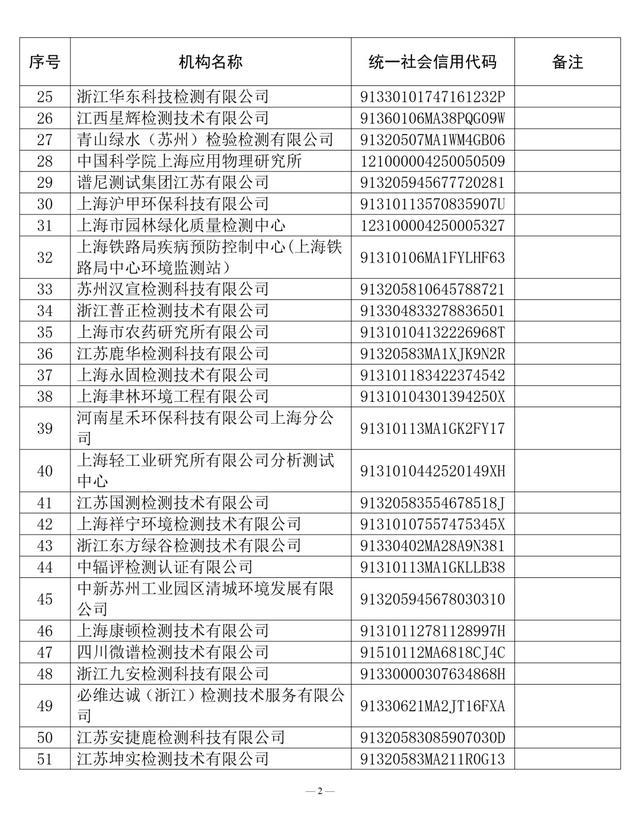 关于2021年度生态环境监测社会化服务机构（监测类）信用评价结果和2022年度信用评价指标体系的公告