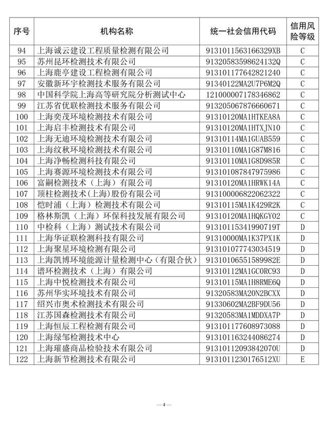 关于2021年度生态环境监测社会化服务机构（监测类）信用评价结果和2022年度信用评价指标体系的公告