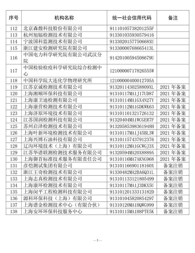 关于2021年度生态环境监测社会化服务机构（监测类）信用评价结果和2022年度信用评价指标体系的公告