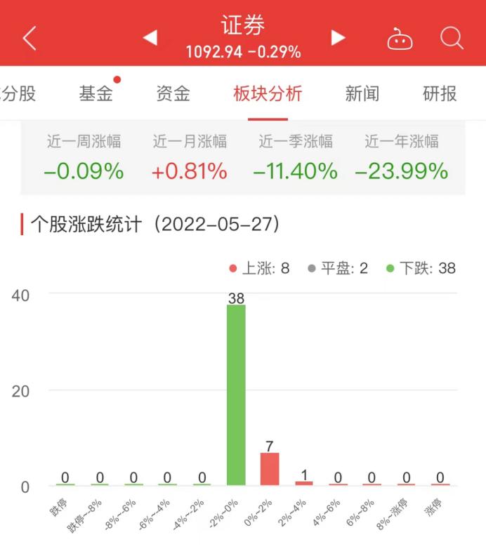 证券板块跌0.29% 华创阳安涨2.60%居首