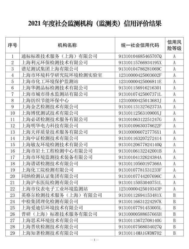 关于2021年度生态环境监测社会化服务机构（监测类）信用评价结果和2022年度信用评价指标体系的公告