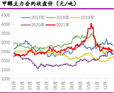 橡胶反弹力度或有限 甲醇供应存提升预期