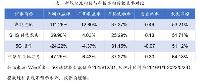 三高指数篇——国证新能源车电池指数投资价值分析