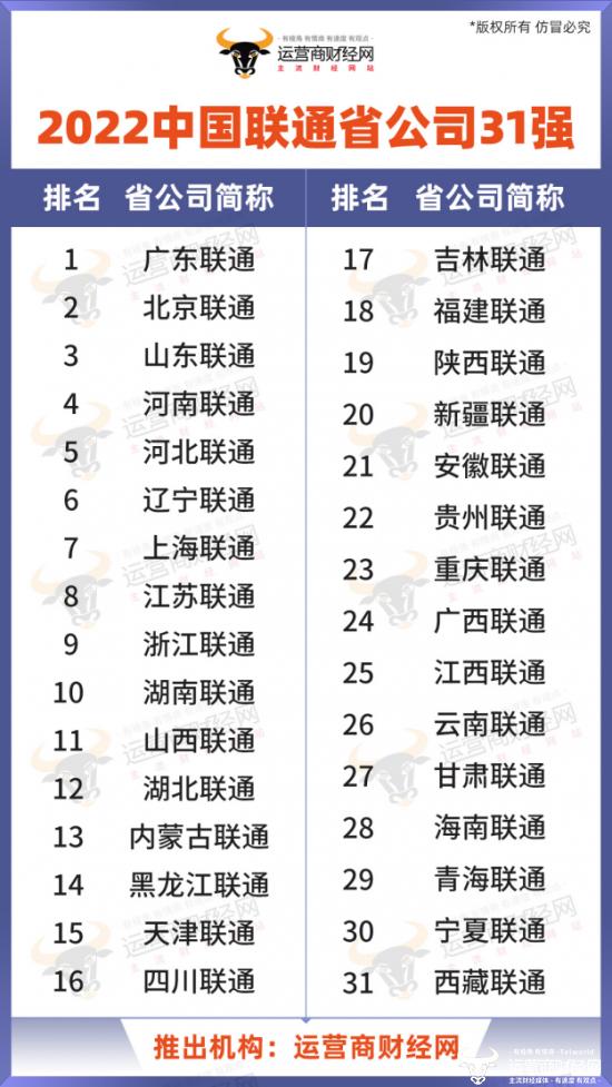 独家：中国联通西北五省公司排名原来是这样 陕西新疆靠前不意外
