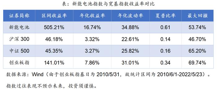 三高指数篇——国证新能源车电池指数投资价值分析