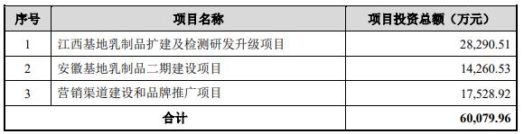 阳光乳业换手率50% 产能利用率不高3年半分红4.8亿