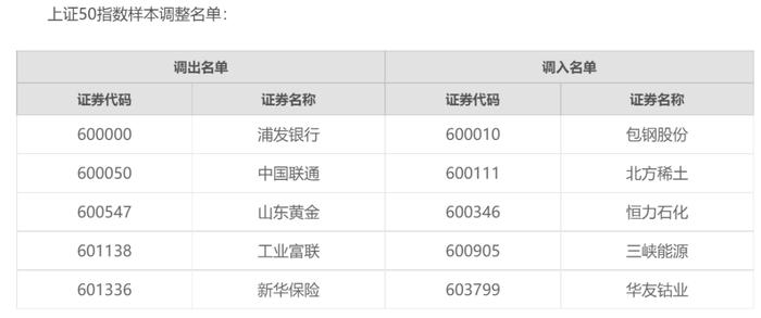 沪深300、上证50等指数定期调整结果出炉！这些公司被调入（附名单）