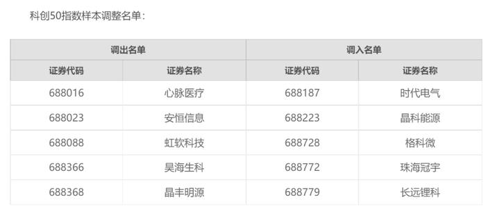 沪深300、上证50等指数定期调整结果出炉！这些公司被调入（附名单）