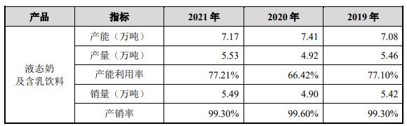 阳光乳业换手率50% 产能利用率不高3年半分红4.8亿