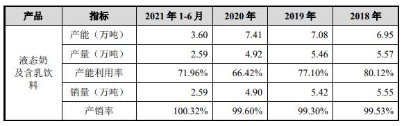 阳光乳业换手率50% 产能利用率不高3年半分红4.8亿