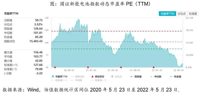 三高指数篇——国证新能源车电池指数投资价值分析