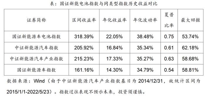 三高指数篇——国证新能源车电池指数投资价值分析